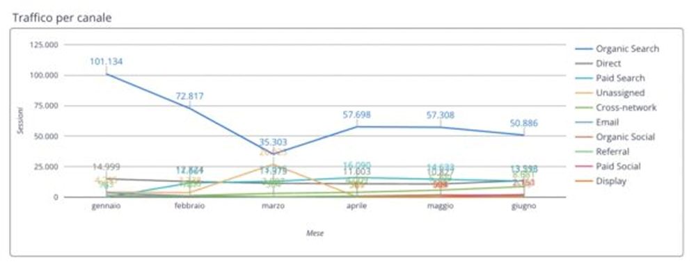 grafico incomprensibile